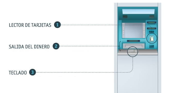 Zona de riesgo de cajeros automáticos Zona de riesgo de cajeros automáticos
