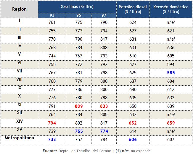 precios-promedio-de-bencinas-y-petroleo-en-capitales-regionales-de-Chile-al-8noviembre2012 precios-promedio-de-bencinas-y-petroleo-en-capitales-regionales-de-Chile-al-8noviembre2012