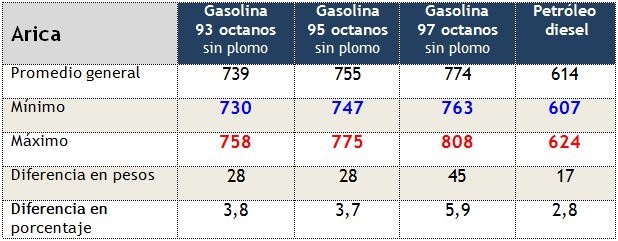 sondeo-precios-de-gasolinas-y-petroleodiesel-en-Arica-13noviembre2012 sondeo-precios-de-gasolinas-y-petroleodiesel-en-Arica-13noviembre2012
