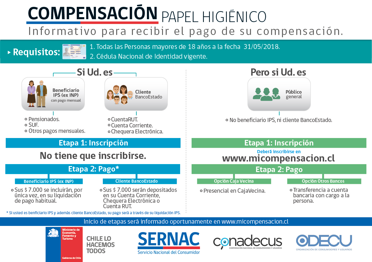 Infografía que explica el proceso de compensación Infografía que explica el proceso de compensación