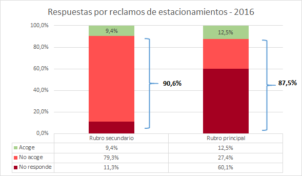 Respuestas por reclamos de estacionamientos 2016 Respuestas por reclamos de estacionamientos 2016