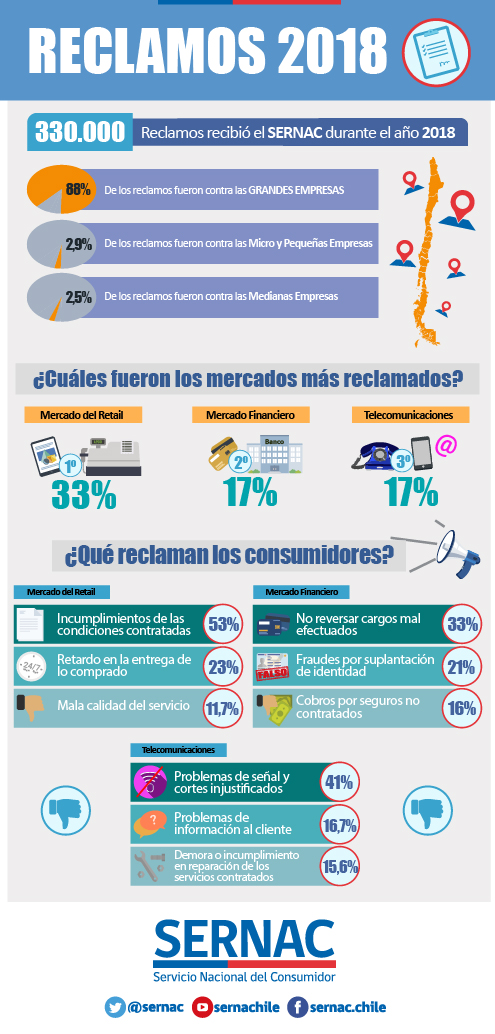 Infografía reclamos 2018 sernac Infografía reclamos 2018 sernac