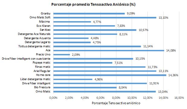 Gráfico Porcentaje Tensoactivo Aniónico SERNAC Detergentes Gráfico Porcentaje Tensoactivo Aniónico SERNAC Detergentes