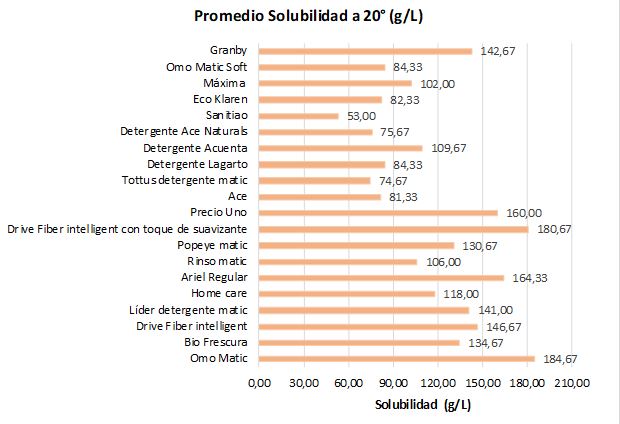 Gráfico Promedio Solubilidad a 20° SERNAC Detergentes Gráfico Promedio Solubilidad a 20° SERNAC Detergentes