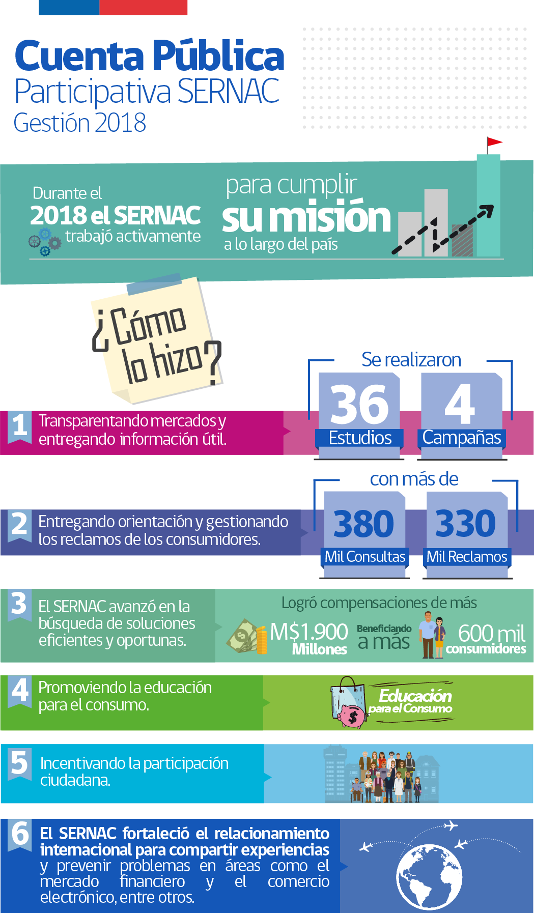 Infografía Cuenta Pública Participativa del SERNAC Infografía Cuenta Pública Participativa del SERNAC