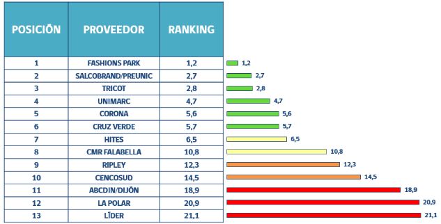Gráfico Estudio Retail Financiero Gráfico Estudio Retail Financiero