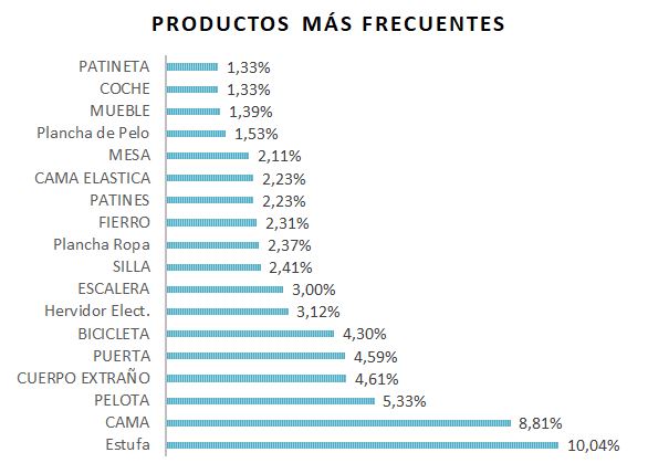 Productos más frecuentes Productos más frecuentes