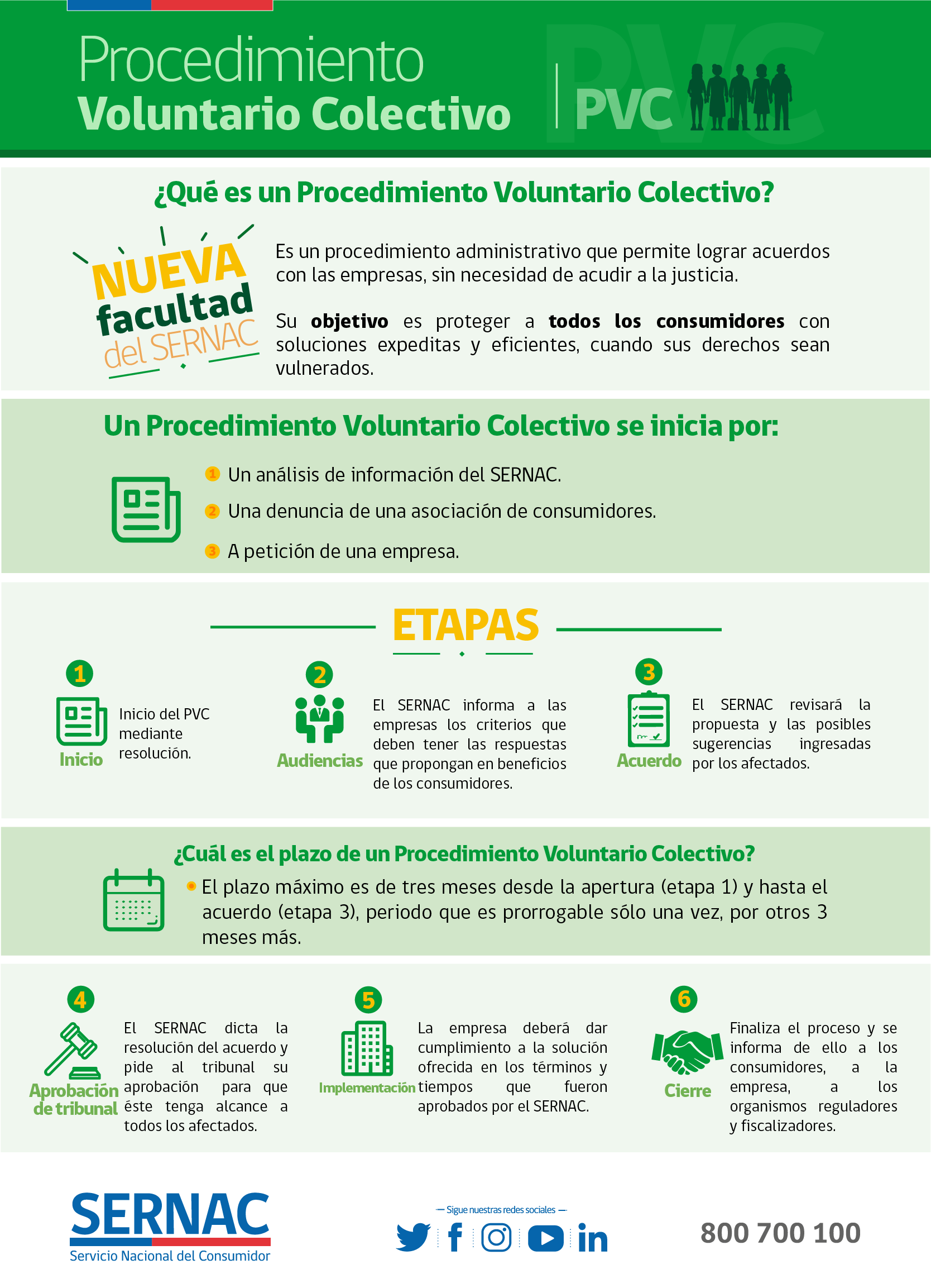 Procedimientos Voluntarios Colectivos del SERNAC Procedimientos Voluntarios Colectivos del SERNAC