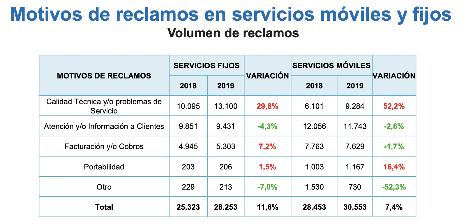 Motivos de reclamos en servicios móviles y fijos Motivos de reclamos en servicios móviles y fijos
