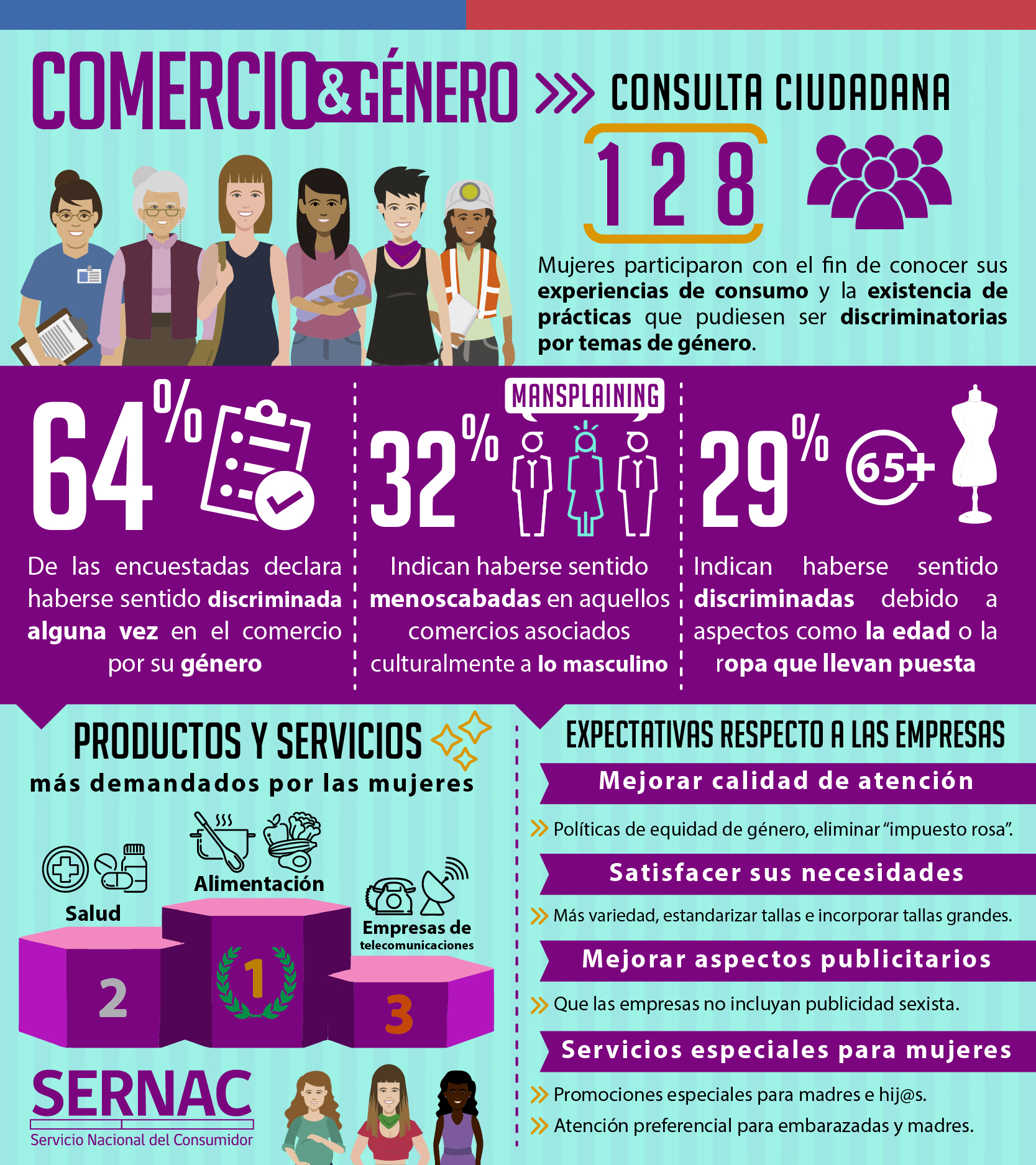 Más del 60% de las mujeres admite haberse sentido discriminada en el comercio por su género Más del 60% de las mujeres admite haberse sentido discriminada en el comercio por su género