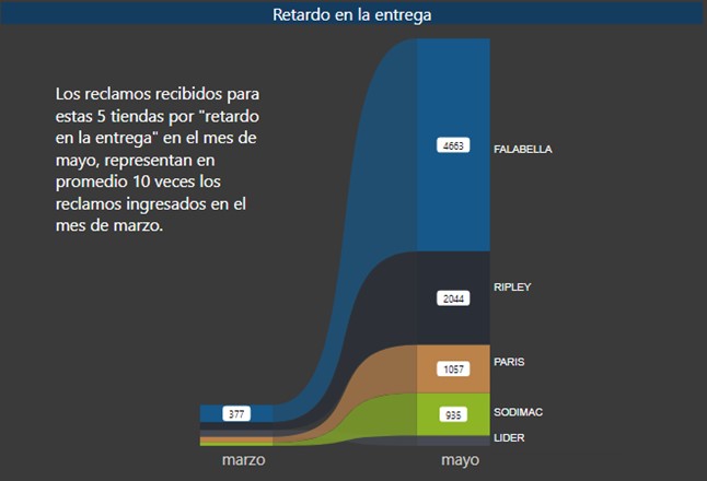 Gráfico 5 empresas con más reclamos por comercio electrónico durante la pandemia Gráfico 5 empresas con más reclamos por comercio electrónico durante la pandemia