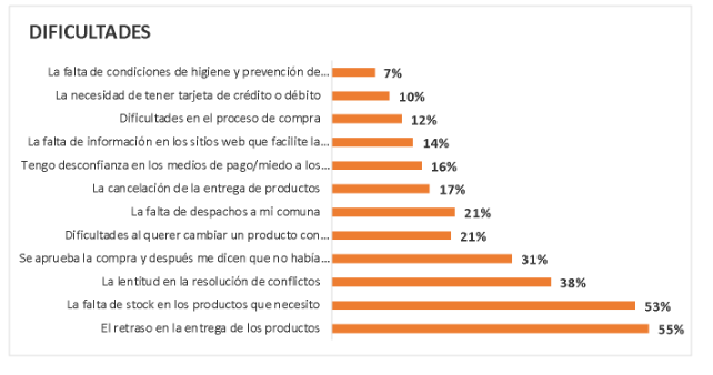 Dificultades para comprar Comercio Electrónico Dificultades para comprar Comercio Electrónico