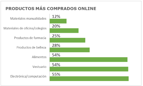 Productos más comprados Comercio Electrónico Productos más comprados Comercio Electrónico