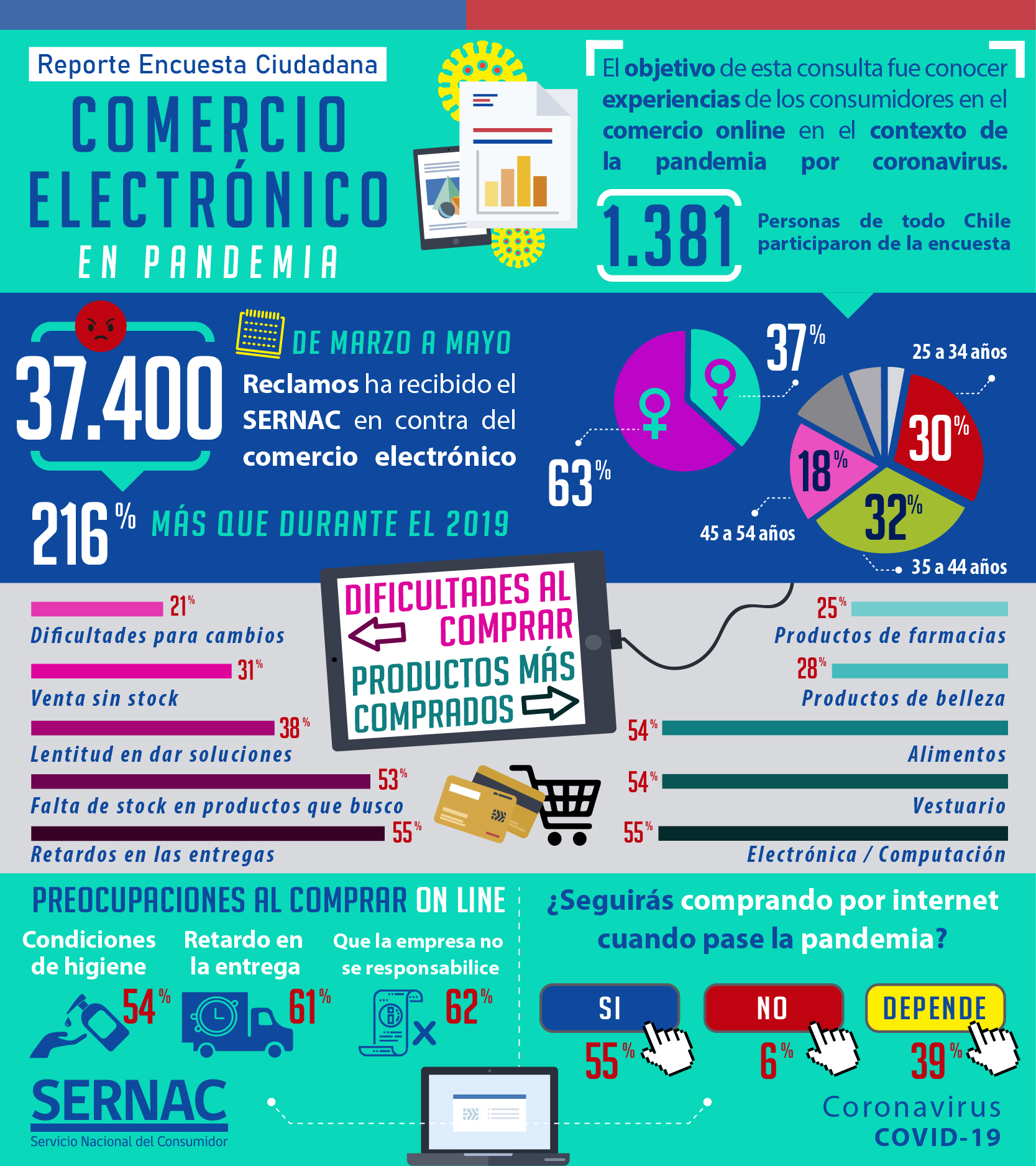 Casi un 90% de las personas que han comprado por Internet durante la pandemia admiten haber tenido problemas Casi un 90% de las personas que han comprado por Internet durante la pandemia admiten haber tenido problemas