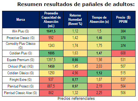 Resumen resultados de pañales de adultos Resumen resultados de pañales de adultos