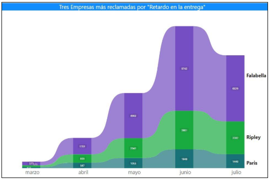 Tres empresas más reclamadas por "Retardo en la entrega" Tres empresas más reclamadas por "Retardo en la entrega"