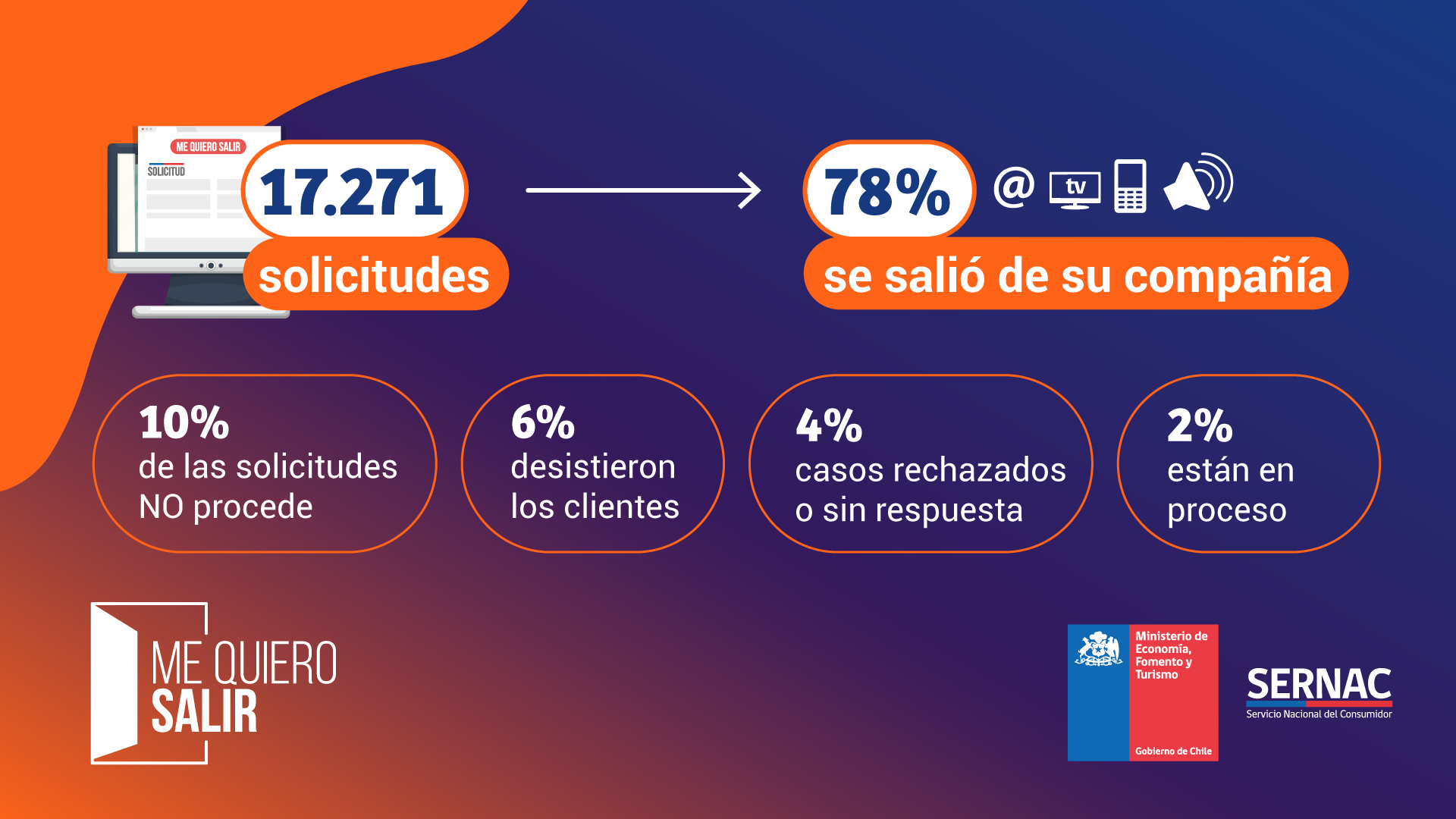 Solicitudes recibidas a un mes del lanzamiento del Me Quiero Salir Solicitudes recibidas a un mes del lanzamiento del Me Quiero Salir
