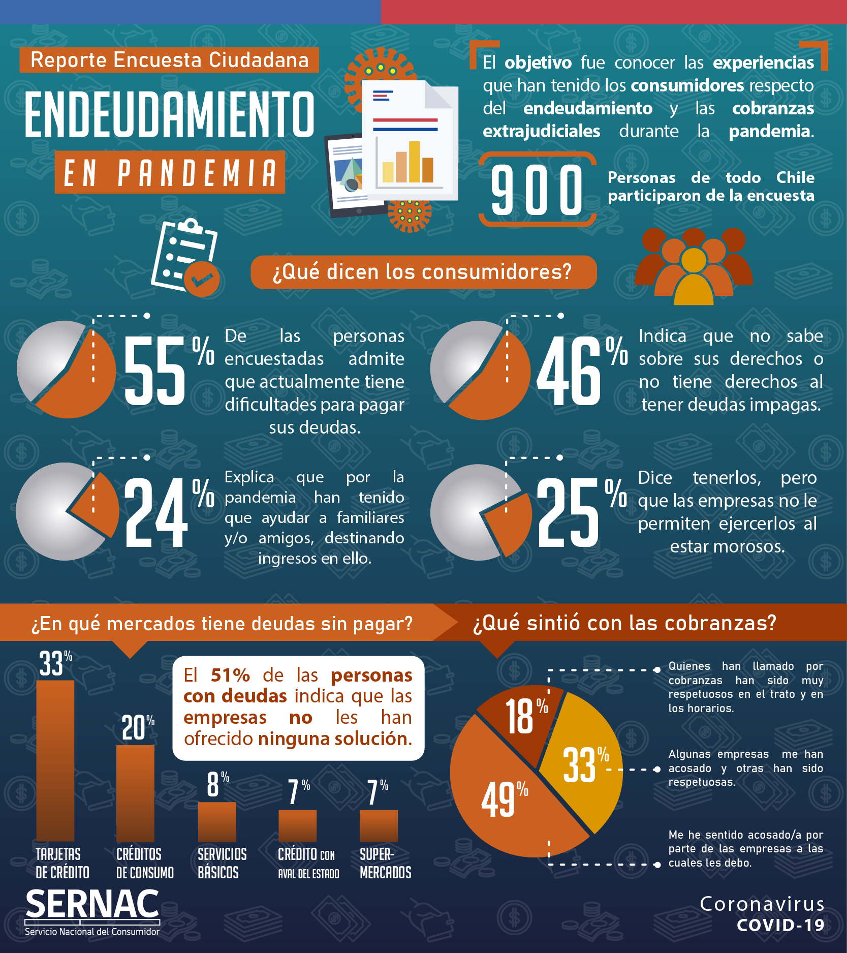 Infografía Encuesta Endeudamiento y Gastos de Cobranza Infografía Encuesta Endeudamiento y Gastos de Cobranza