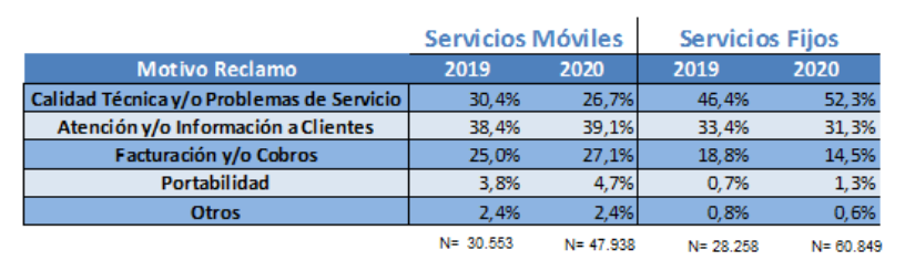 Motivos de los Reclamos Motivos de los Reclamos