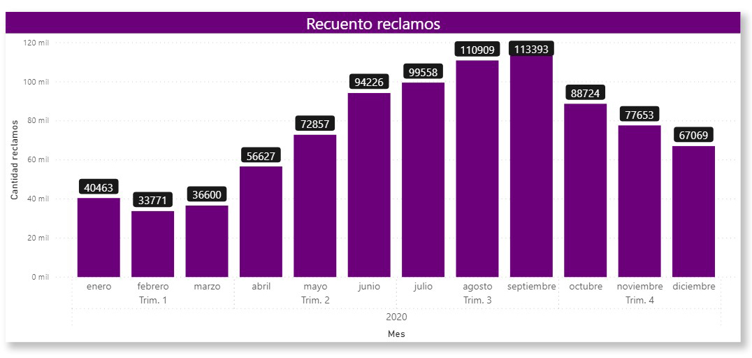 Gráfico Recuento de reclamos Gráfico Recuento de reclamos