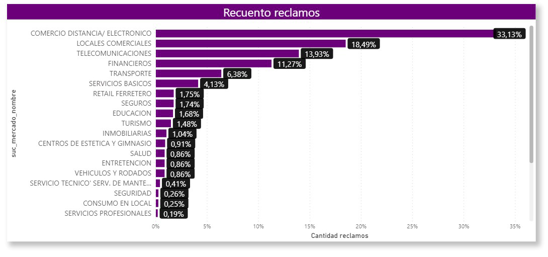 Gráfico Recuento de reclamos 2 Gráfico Recuento de reclamos 2