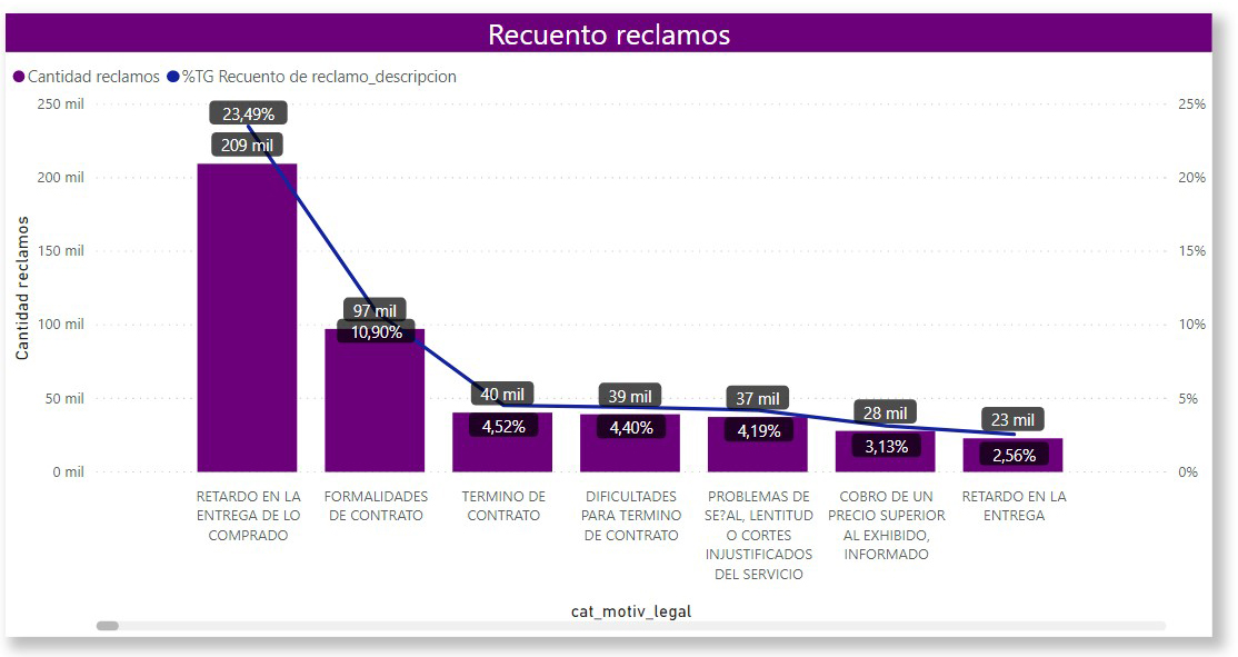 Gráfico Recuento de reclamos 3 Gráfico Recuento de reclamos 3