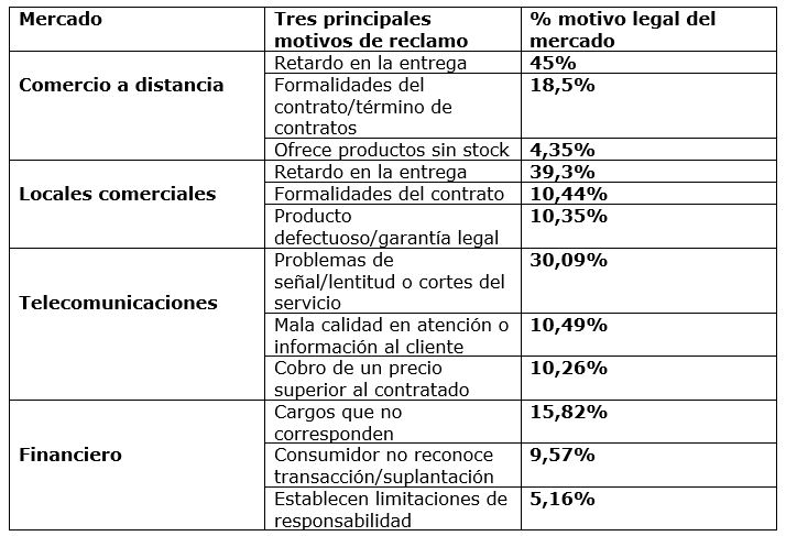 Gráfico Mercados y reclamos Gráfico Mercados y reclamos