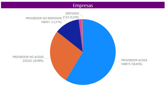 Gráfico Respuestas Empresas Gráfico Respuestas Empresas