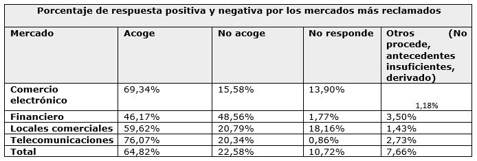 Porcentajes de respuesta Porcentajes de respuesta