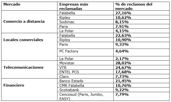 Empresas más reclamadas Empresas más reclamadas