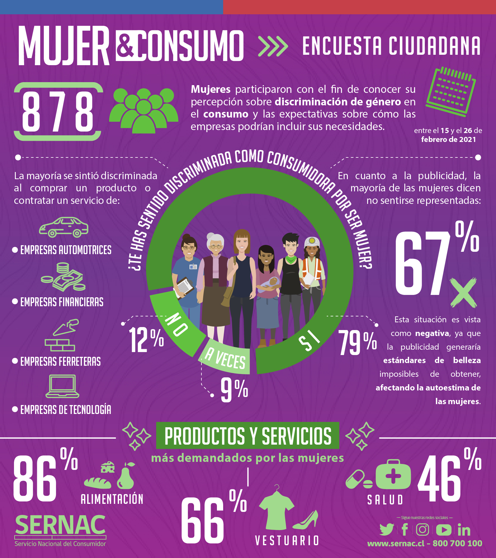 Infografía Encuesta Mujer y Consumo 2021 Infografía Encuesta Mujer y Consumo 2021