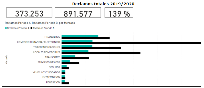 Reclamos totales 2019/2020 Reclamos totales 2019/2020