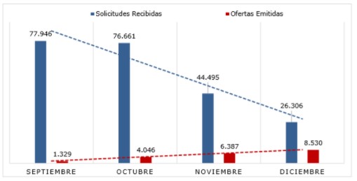 Número de solicitudes de portabilidad recibidas y ofertas de portabilidad emitidas. Número de solicitudes de portabilidad recibidas y ofertas de portabilidad emitidas.