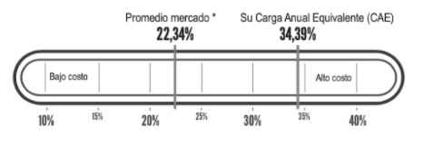 Termómetro estado de cuenta tarjetas de crédito Termómetro estado de cuenta tarjetas de crédito