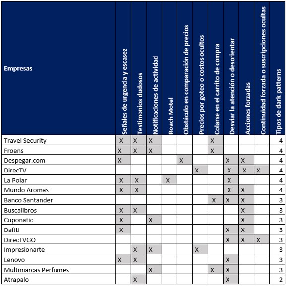 Empresas Dark Patterns Empresas Dark Patterns
