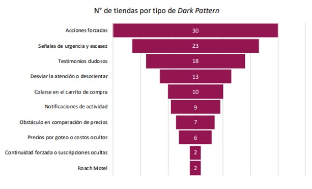 Tipos Dark Patterns por cantidad de empresas Tipos Dark Patterns por cantidad de empresas