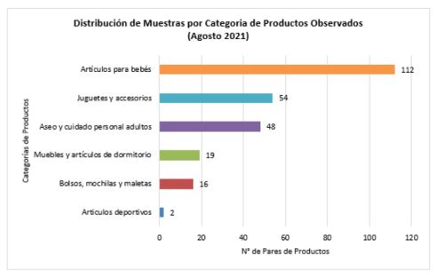 Distribución muestras por categorías de productos observados Distribución muestras por categorías de productos observados