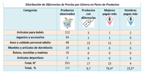 Distribución de diferencias de precios por género en pares de productos Distribución de diferencias de precios por género en pares de productos