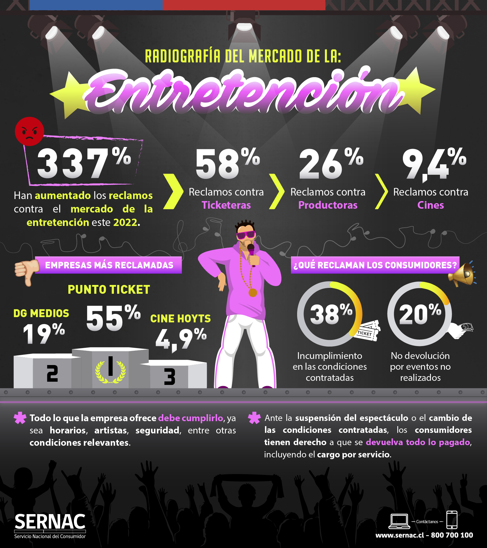 Infografía reclamos mercado de la entretención Infografía reclamos mercado de la entretención