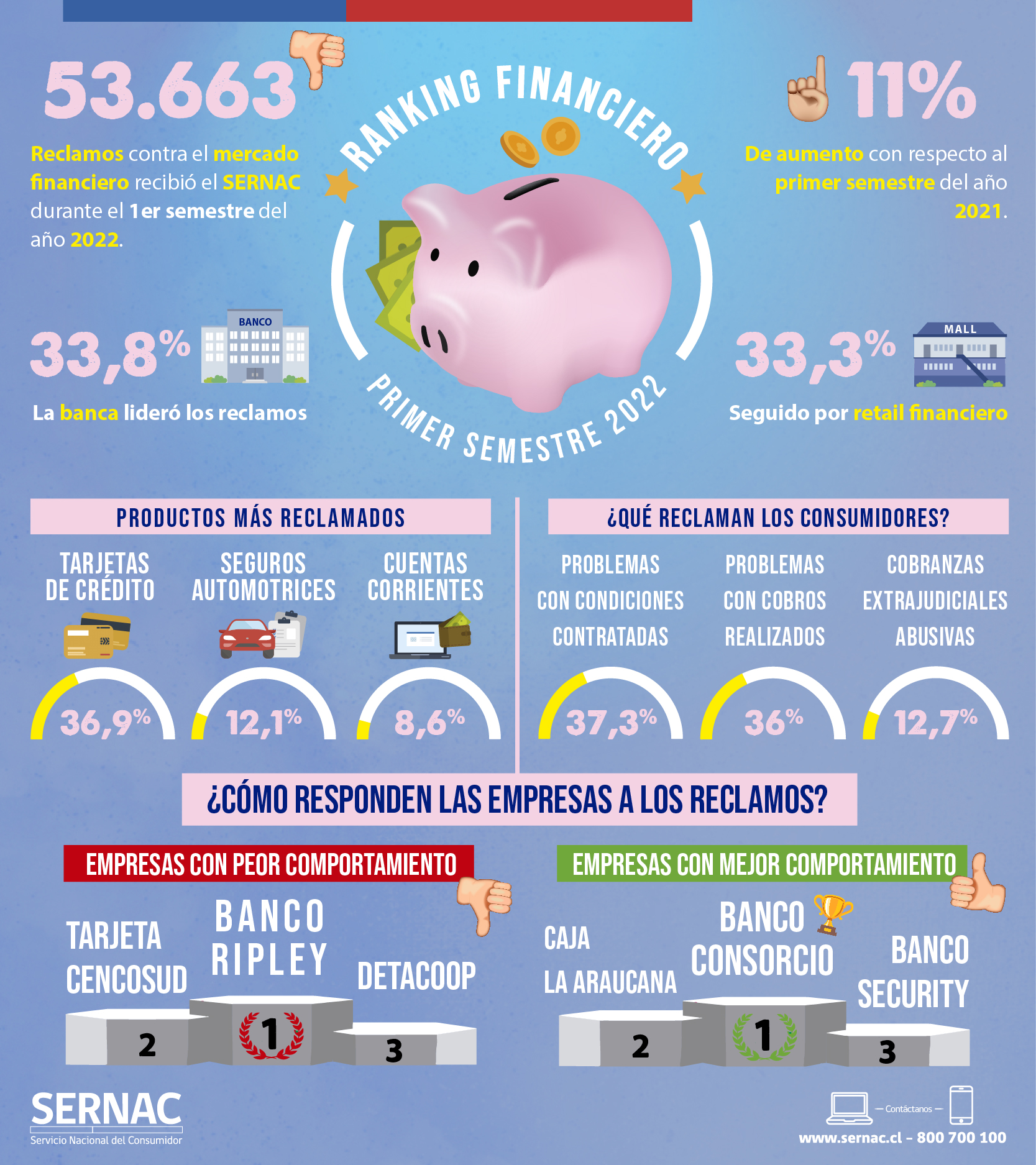 Infografía Reclamos Mercado Financiero 1er semestre 2022 Infografía Reclamos Mercado Financiero 1er semestre 2022