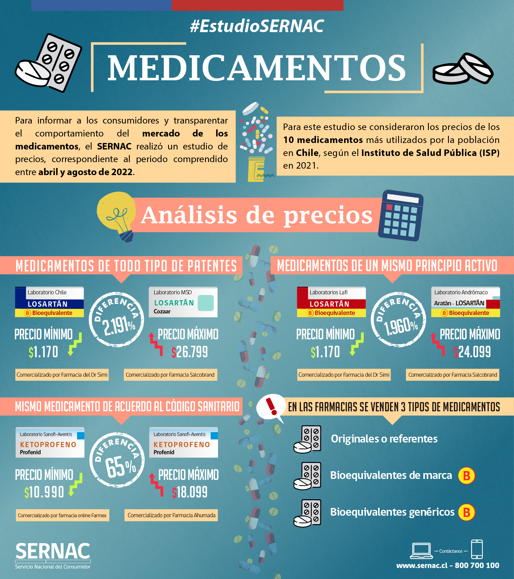 Infografía Estudio Medicamentos Infografía Estudio Medicamentos