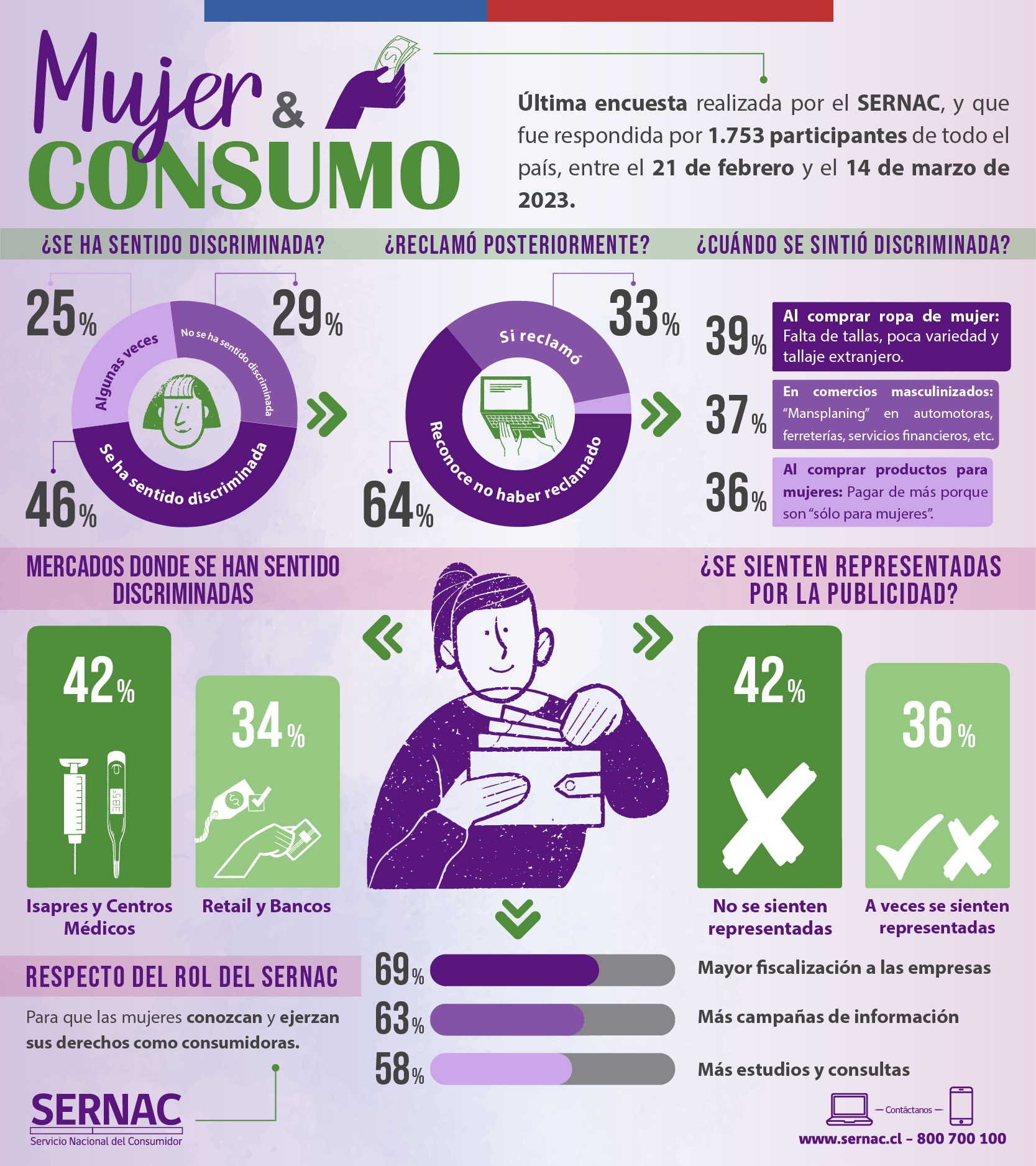 Infografía Encuesta Mujer y Consumo 2023 Infografía Encuesta Mujer y Consumo 2023