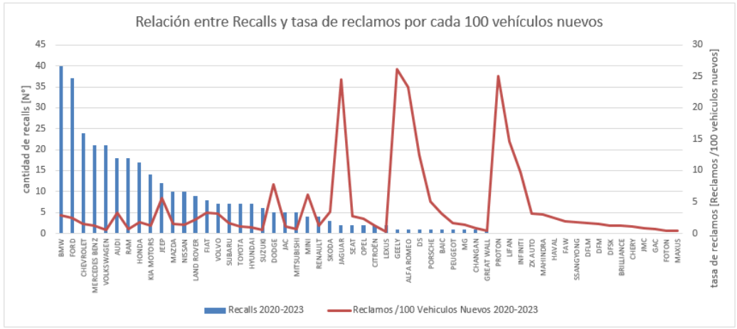 Relación entre Recalls y tasa de reclamos por cada 100 vehículos nuevos Relación entre Recalls y tasa de reclamos por cada 100 vehículos nuevos