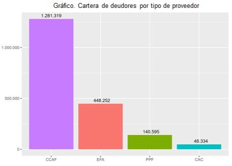 Cartera de deudores por tipo de proveedor Cartera de deudores por tipo de proveedor