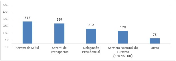 Consulta Ciudadana Antofagasta: Instituciones públicas que ayuden a fiscalizar Consulta Ciudadana Antofagasta: Instituciones públicas que ayuden a fiscalizar