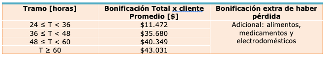 Tramo y bonificación Tramo y bonificación