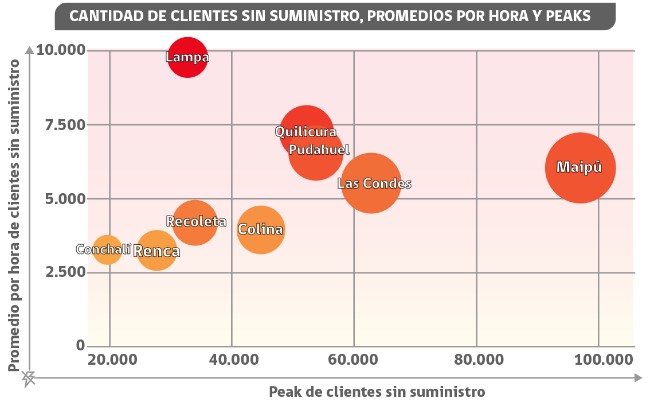 Cantidad de clientes sin suministro vs promedios por hora y peaks Cantidad de clientes sin suministro vs promedios por hora y peaks