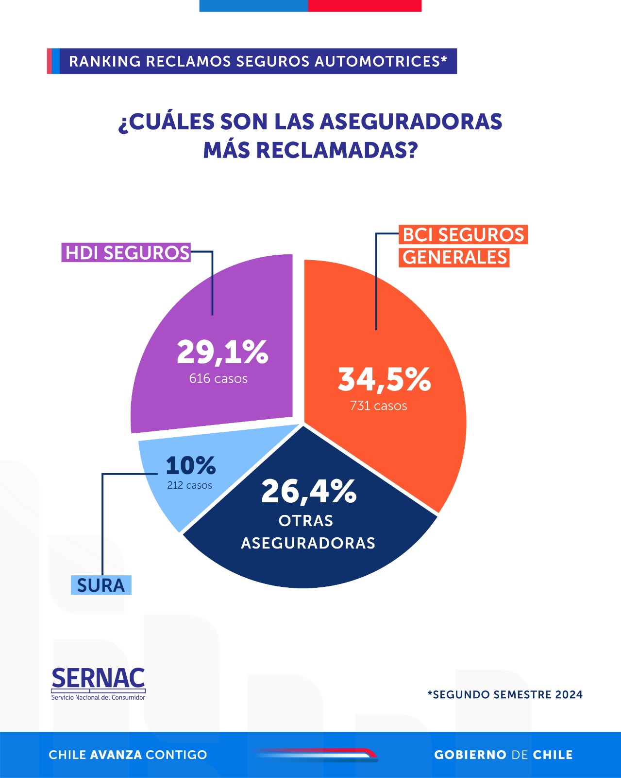 Compañías seguros automotrices más reclamadas Compañías seguros automotrices más reclamadas