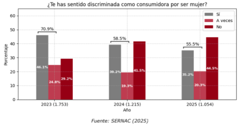 Gráfico comparativo Encuesta Mujer y Consumo 2025 Gráfico comparativo Encuesta Mujer y Consumo 2025