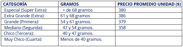 Gráfico comparativo huevos Gráfico comparativo huevos